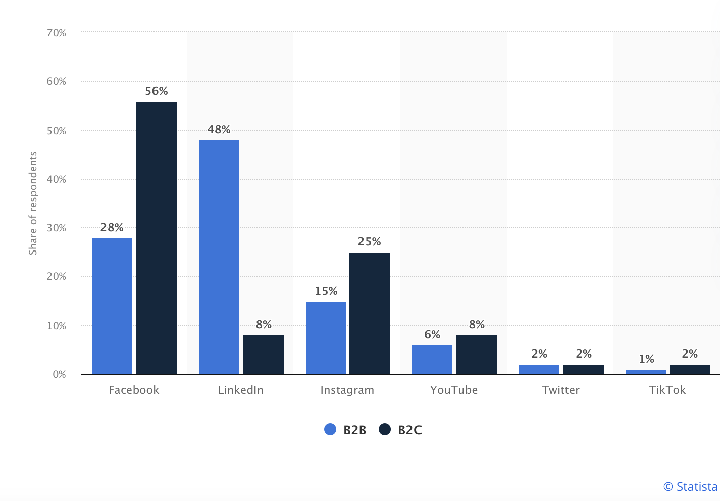 B2B Social Media Marketing Channels