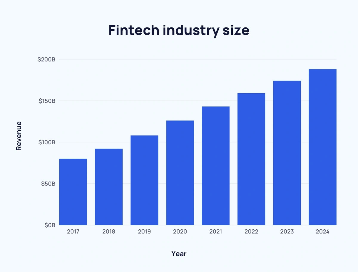 Fintech Industry Size