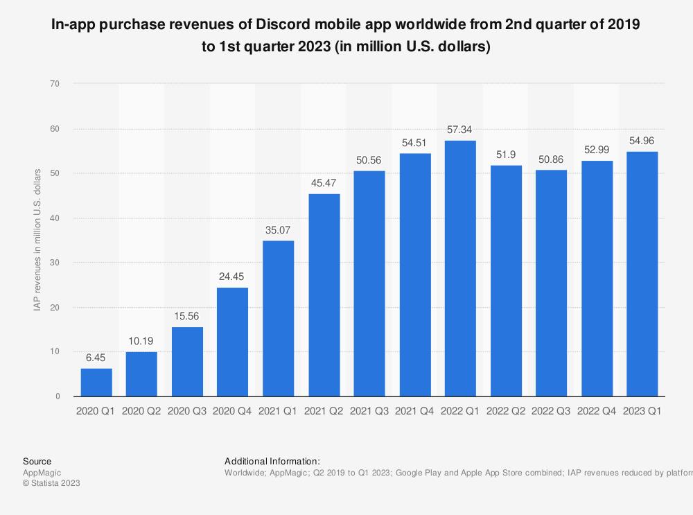 in-app purchase revenues of discord mobile app