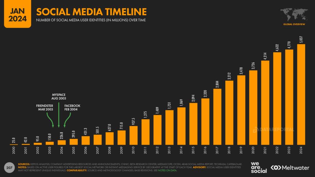 As we all know by now, it is absolutely vital to master crypto social media marketing platforms for any crypto brand attempting to stand out among the rest. This is why the following article below provides a complete guide tailored to the needs of a project in the crypto community, exploring how to best win on social media for each platform. With a specific focus on achieving better engagement and greater ROI, we’ll take a look at the top strategies that have brought crypto projects great success. Expect clear, actionable insights into using social media to elevate your crypto endeavor in 2024. What Is Crypto Social Media Marketing? Crypto social media marketing trends are part of mastering social media platforms to engage and interact with audiences about cryptocurrency-related projects and brands. Using social media networks to position yourself competitively within the cryptocurrency ecosystem has become a top-level priority. As the perfect mix of community-driven platforms, social media channels enable crypto brands to connect with a unique tech-savvy audience, spread information, and build engagement through creative social media marketing for crypto projects. Among all options, Telegram, Twitter, Discord, and Instagram have shown themselves as the best platforms for marketing crypto-related projects. Elite-level, quality content and understanding of social media management and best practices will lead to enhanced sales, increased brand awareness, and improved client relationships, all contributing to a greater ROI for the crypto environment. The application of strategic insights and understanding of campaign success across these platforms can significantly affect the growth within the cryptocurrency sector. Why Social Media Marketing Is Important for Crypto Projects Besides being a tool for brand visibility and attracting new customers, social media marketing for crypto is perhaps the best cornerstone for gaining a competitive edge in the entire crypto industry. Social media offers crypto projects valuable access to engage with a truly global Web3 audience in real time, growing brand awareness and community platforms through social media advertising. The decentralized nature of cryptocurrency demands extremely high levels of trust and project credibility, which crypto social media marketing essentially provides. By taking advantage of social media, cryptocurrency projects clarify their complex ideas to their audience, show their value, and respond quickly to market shifts. Top Strategies for Crypto Social Media Marketing For a successful campaign, adopting a strategic approach by crypto social media experts is crucial. The top strategies include: Defining the target audience Establishing clear goals Developing a content strategy Utilizing visual content Fostering community engagement Promoting achievements Utilizing hashtags effectively Engaging with the audience Leveraging multiple platforms Each and every one of these strategies is important in ensuring that your crypto brand connects with your audience and achieves its marketing goals. Define Your Target Audience As the first step, understanding the demographic attributes of global cryptocurrency users is crucial for optimizing audience targeting and engagement, as it will best prepare you for the next steps. Cryptocurrency users of all generations, from millennials to Gen X and Gen Z, share certain characteristics, such as tech knowledge, innovative thinking, and a positive view of blockchain technology. To best reach and interact with these users on all social networks, brands must thoroughly understand the unique attributes and preferences of their ideal target audience and analyze where the majority of cryptocurrency users are engaged. For example, Reddit, with its dedicated cryptocurrency subreddits such as r/bitcoin and r/CryptoCurrency, is one of the most effective platforms for directly connecting the audience interested in crypto issues. Establish Clear Goals In the constantly changing crypto market, it’s always important to establish clear digital marketing objectives for the project’s growth. These goals could range from enhancing brand visibility and increasing website traffic to boosting conversion rates. To track the progress of these objectives, specific performance metrics should be in place. Key indicators of a successful crypto social media marketing campaign include: Increase in brand awareness Fostering customer loyalty Driving more traffic to websites Higher conversion rates Evaluating how the strategies lead to these outcomes will help measure the campaign's success. Develop a Content Strategy When it comes to crypto social media marketing services, content plays a major role. Developing a content strategy that aligns with your project’s goals and audience preferences is essential to reach your target. High-quality content includes sharing valuable insights and reliable data, constant monitoring, and measuring its results with relevant metrics to track the strategy’s effectiveness. A content calendar is a must to ensure consistency and strategic distribution across social platforms. It also serves as a tool to plan social media posts and stay organized. Moreover, bridging traditional and digital communication channels ensures clear, transparent communication and a comprehensive crypto social media marketing plan. Utilize Visual Content In the crypto space, visual content has a significant impact on audience engagement. Infographics, videos, and striking images can significantly enhance memory recall of the content, making them ideal for conveying complex crypto concepts. Incorporating optimized images and videos in website content can lead to SEO benefits, driving organic traffic to your crypto project. Moreover, high-quality visual content on social media can increase views, engagement, and the likelihood of being shared, liked, and commented on, thus boosting your project’s visibility and reach. Foster Community Engagement In crypto social media marketing, audience engagement is a critical aspect. Social media platforms offer an excellent ground for crypto brands to create and support their communities, share vital content, engage crypto influencers, and grow their groups’ engagement. By launching campaigns and generating customized content, marketers can attract a target audience that actively participates in sharing, discussing, and supporting their crypto projects. Employing effective social customer care strategies builds a brand’s strong reputation while raising awareness of the latest projects and campaigns and contributes to positive user experiences and word-of-mouth. Promote Your Achievements Highlighting achievements and milestones on social media platforms can foster credibility and trust within the crypto community. Collaborating with reputable crypto social media agencies or influencers can help promote crypto services and gain investor attention. Displaying awards, recognition, or certifications on social media profiles can enhance credibility and reputation. Celebrating milestones and growth by sharing progress and results can highlight a social media marketer’s impact and skills. Such promotions can solidify your brand’s position in the competitive crypto market. Utilize Hashtags Effectively Hashtags in crypto social media marketing services are a potent tool for enhancing the visibility and reach of your content. To maximize the effect, it’s crucial to use a limited number of hashtags, typically 3-5 per post, to avoid the appearance of spam and maintain user attention. Creating unique branded hashtags can elevate brand recognition and set a campaign apart from others. Monitoring hashtag performance through analytics tools can provide insights into engagement levels and the success of a hashtag strategy. Engage with Your Audience Active audience engagement plays a vital role in the success of a crypto social media marketing strategy. Utilizing social media platforms for direct interactions through content, hashtags, and specialized groups creates spaces for community engagement and live events. Prompt and authentic engagement with the community, including responding to comments, starting conversations, and actively seeking feedback, is key to building strong relationships. Connecting with the audience, understanding their needs, and responding to feedback can strengthen relationships and foster brand loyalty. Utilize Multiple Platforms As audiences are dispersed across various social media platforms in this World Wide Web era, leveraging multiple platforms is crucial for ensuring effective reach and engagement. An optimized white paper, for instance, can be instrumental in promoting blockchain and crypto projects, showcasing expertise, and establishing authority within the competitive market. Platforms like Telegram, Twitter, Discord, Instagram, and Facebook offer unique opportunities for crypto marketing. For instance, promoting crypto projects on Telegram can help create a strong community and draw the attention of a diverse group of investors. Educate Your Audience Enlightening your audience can boost your brand’s authority and trust in the intricate realm of crypto. This can be achieved through various content formats, including project updates, milestones, and educational pieces. Audience participation through live events can significantly increase engagement. Here are some tips to ensure a positive viewing experience: Use Q&As and polls to encourage audience participation Seek insights and opinions from the audience during the event Ensure good sound and video quality for a seamless viewing experience Related: Crypto Marketing Complete Guide Best crypto social media marketing strategies involve understanding your target audience, outlining clear goals, creating a content strategy, growing community engagement, and using multiple platforms to ensure wide reach and interaction. Top Social Media Platforms for Crypto Among the plethora of social media platforms for crypto marketing, some stand out for their vast user base and distinctive features. Platforms like: Telegram Discord Reddit Twitter Effective crypto marketing strategies, rooted in a deep understanding of the market, have proven essential for successful Web3 marketing, even in the face of traditional marketing approaches. Other platforms like: LinkedIn YouTube Instagram TikTok Medium Clubhouse Facebook Groups are also effective, offering opportunities for professional networking, visual storytelling, educational content, and community building. Telegram Telegram has emerged as a popular messaging app for crypto communities, offering private and secure communication channels. Crypto projects frequently use Telegram to broadcast important announcements and updates through official channels and community groups, as well as host Q&A sessions to engage with the community. Telegram has become a hub for crypto trading signals, with channels boasting hundreds of thousands of members and offering a variety of services, including market analysis, pump tracking, and trading ideas. Projects can use Telegram bots to automate tasks, send notifications, and facilitate airdrops, enhancing the marketing efficiency on the platform. Discord Discord offers a unique platform for creating and joining communities, allowing real-time communication and collaboration among crypto enthusiasts. Discord has evolved from a gaming communication platform to a vital tool for Web3 social media marketing projects. It offers real-time engagement and a community-focused environment. Servers on Discord act as branded community spaces where businesses can interact with their audience, using various channels designated for announcements, customer support, or general discussion. Effective Discord marketing strategies include creating a server for your brand, understanding your target audience, collaborating with other communities, creating relevant content, offering special giveaways and discounts, and timely responses to inquiries. Reddit Reddit hosts dedicated cryptocurrency groups, providing a space for discussions, news, and insights within the crypto community. In crypto marketing on Reddit, it is essential to have a well-defined value proposition, a clear roadmap, and a compelling story to establish a strong foundation for your project. To successfully market on Reddit, crypto companies need to adopt a delicate and targeted approach. Here are some tips for effective marketing on Reddit: Leverage tools like Reddit Ads accounts and promoted campaigns to reach your audience effectively. Create engaging, high-quality content that resonates with Reddit users to avoid negative feedback and hidden posts. Understand and utilize Reddit’s upvote and downvote system to increase content visibility. Following these tips, you can effectively market your crypto company on Reddit. Twitter Twitter is a widely used platform for sharing crypto news, updates, and opinions, allowing for real-time engagement with the audience. Twitter’s real-time nature makes it ideal for crypto community engagement, with strategies including: Regular updates The use of hashtags Influencer collaborations Participation in crypto discussions Creating engaging and relevant content, such as project updates, milestones, and educational pieces, is critical to a successful Twitter marketing strategy. Running contests and giveaways on Twitter can create excitement around a crypto project and increase its visibility and following. Social media platforms like Telegram, Twitter, Discord, and Instagram have become mandatory for crypto brands to share project information, connect with their audience, and drive engagement. Boost Your Crypto Brand's Reach: NinjaPromo's Social Media Mastery! In the fiercely competitive crypto market, making your brand stand out is critical, and that’s when NinjaPromo steps in. As a crypto marketing agency, we offer a full-service marketing experience, taking care of all crypto-related marketing needs for a reasonable budget. An all-inclusive subscription starts from $3,200 per month. With a team solely focused on marketing for cryptocurrency, we have created a strongly motivated brand featured with its web3 community. NinjaPromo is a data-driven partner that raises the clients’ brand awareness and positions their businesses as leaders in their niches. Conclusion In summary, social media platforms offer unique opportunities for crypto brands to connect with their tech-savvy audience, enhance visibility, and drive growth in the cryptocurrency sector. Platforms such as Telegram, Twitter, Discord, Instagram, and Facebook are integral in marketing crypto brands, and understanding campaign success across these platforms is key for strategic insights. With the right strategies and platforms, crypto social media marketing can lead to increased visibility, engagement, and customer loyalty. If you're ready to take your crypto brand to the next level, don't hesitate to reach out to NinjaPromo to scale your crypto marketing. With their expertise in crypto and blockchain marketing, they can help you navigate the complexities of web3 social media marketing and achieve remarkable growth. Contact NinjaPromo today to discover how they can amplify your reach and accelerate your project's success! Professional marketing agencies like NinjaPromo focus on crypto marketing, providing full packages to help crypto projects grow, taking advantage of data-driven strategies and unique content to improve brand positioning and accelerate growth. 