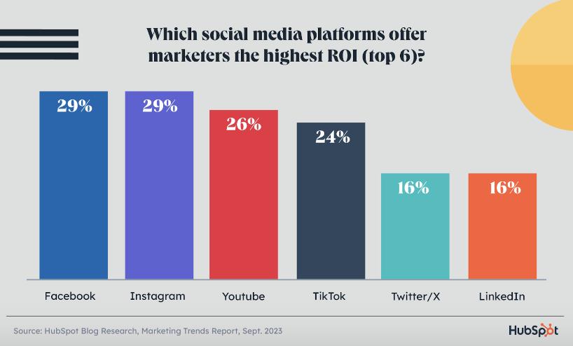 social media platforms offers highest ROI